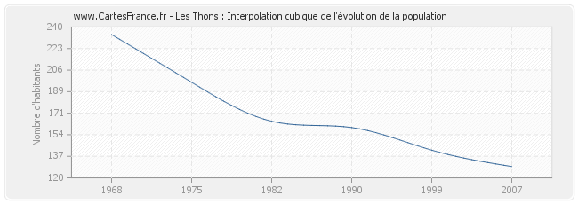 Les Thons : Interpolation cubique de l'évolution de la population